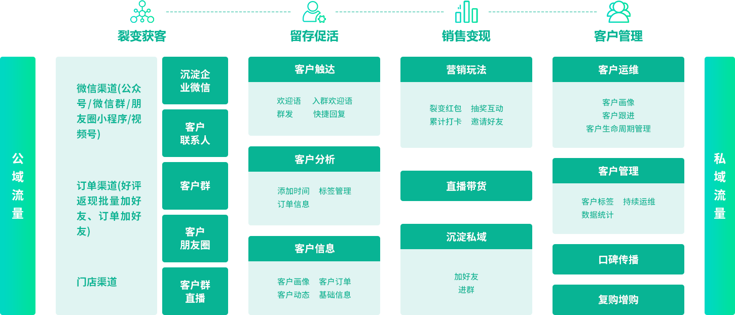 私域赢家客户运营营销模型