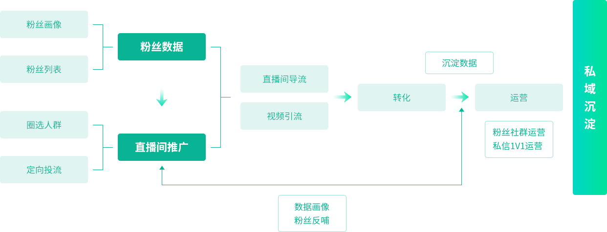 抖音运营业务管理