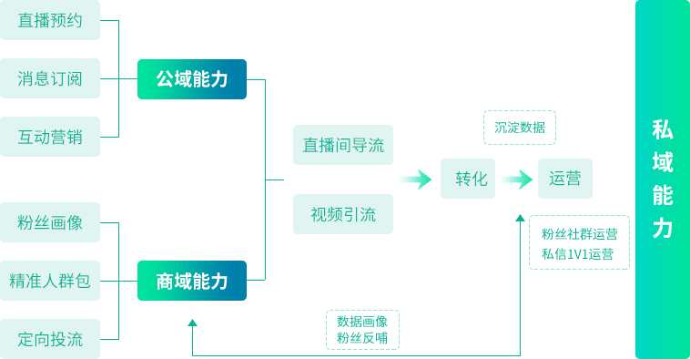 抖音获客营销